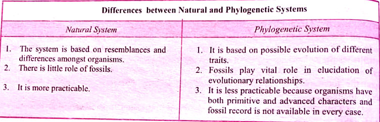 Biological Classification of Living Organisms Books Notes Study Material